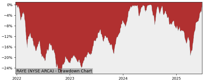 5 Year Drawdown / Underwater Chart for (RAYE) Rayliant Quantamental - Performance 6.6% in 12m